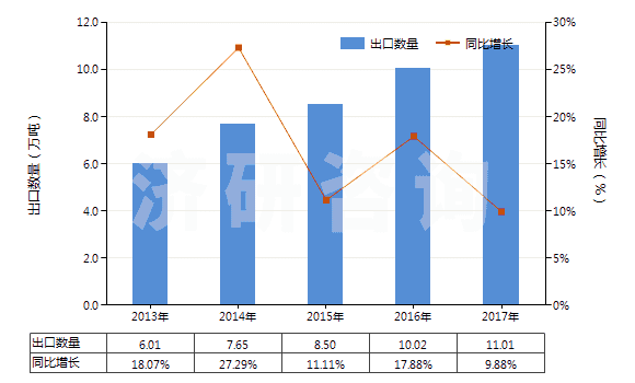 2013-2017年中國聚酯高強(qiáng)力紗制的簾子布(HS59022000)出口量及增速統(tǒng)計(jì)